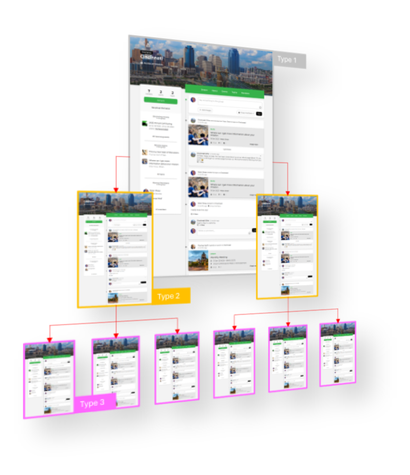 A hierarchy of group relationships